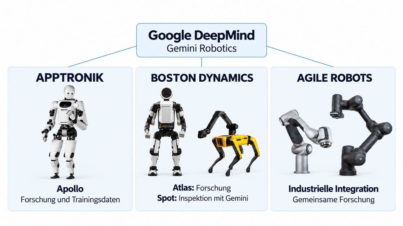 Übersicht der Gemini-Robotics-Kooperationen mit Apptronik, Boston Dynamics und Agile Robots