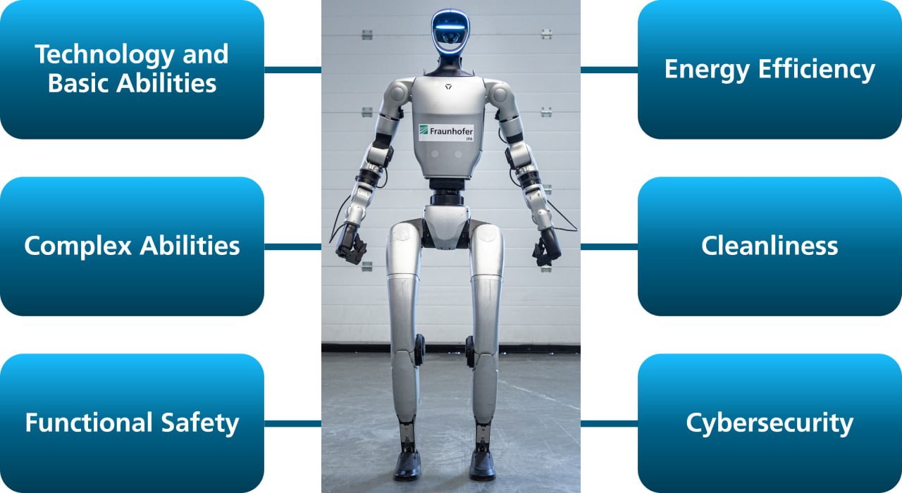 Sechs Anforderungsfelder am IPA-Humanoiden: von Technologie und komplexen Fähigkeiten bis zu funktionaler Sicherheit und